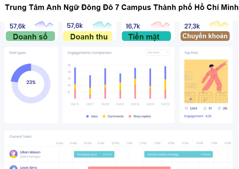 Trung Tâm Anh Ngữ Đông Đô 7 Campus Thành phố Hồ Chí Minh